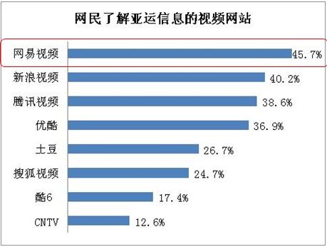 易觀國際：網(wǎng)易視頻是網(wǎng)民觀看亞運(yùn)首要渠道