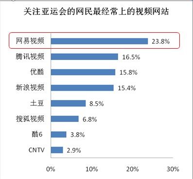 易觀國際：網(wǎng)易視頻是網(wǎng)民觀看亞運(yùn)首要渠道