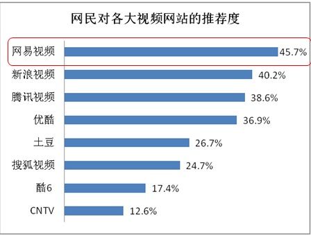 易觀國際：網(wǎng)易視頻是網(wǎng)民觀看亞運(yùn)首要渠道