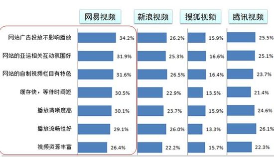 易觀國際：網(wǎng)易視頻是網(wǎng)民觀看亞運(yùn)首要渠道