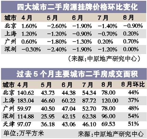 京滬穗深樓市首次全線回暖 會(huì)否出新政引猜測