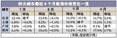京滬穗深樓市首次全線回暖 會(huì)否出新政引猜測