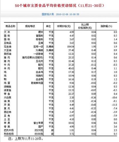 國家統(tǒng)計局：11月下旬50個城市菜價全面下降