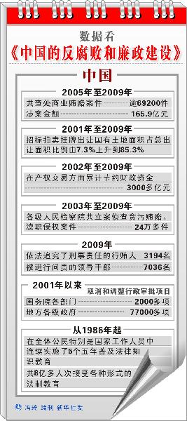 中紀(jì)委：2010年8個(gè)?。ㄊ校┏闪㈩A(yù)防腐敗局