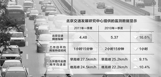 北京公布治堵成效：日均擁堵時(shí)間減少1小時(shí)