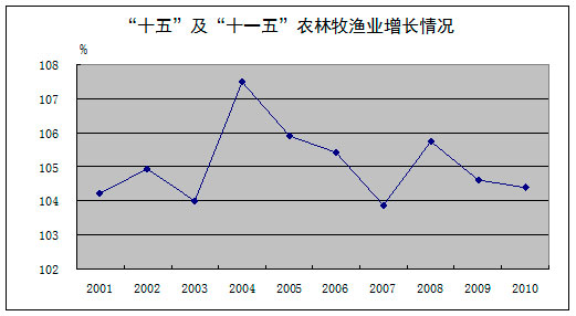 統(tǒng)計(jì)局：農(nóng)林牧漁業(yè)全面發(fā)展 結(jié)構(gòu)調(diào)整成效明顯
