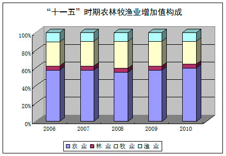 統(tǒng)計(jì)局：農(nóng)林牧漁業(yè)全面發(fā)展 結(jié)構(gòu)調(diào)整成效明顯