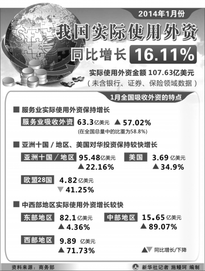 1月我國(guó)使用外資增長(zhǎng)16.1% 高端餐飲近年首次負(fù)增長(zhǎng)