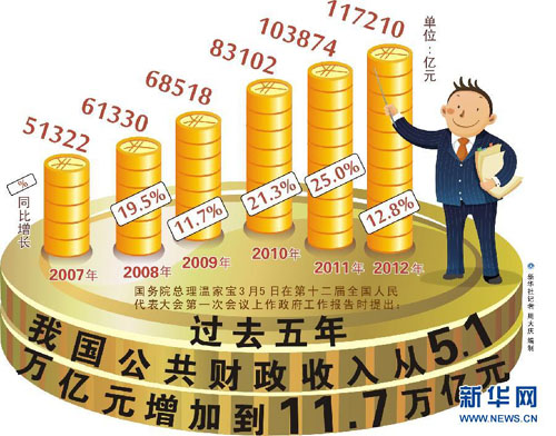 【圖表】數(shù)據(jù)解析政府工作報告