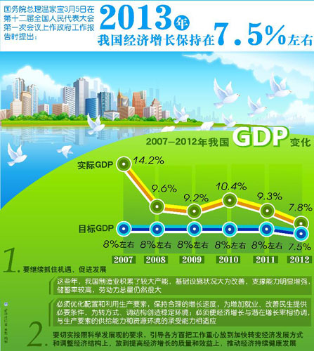 【圖表】數據解析政府工作報告