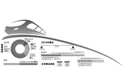 北京7成火車票由網(wǎng)絡(luò)售出 27日進(jìn)入春運(yùn)高峰