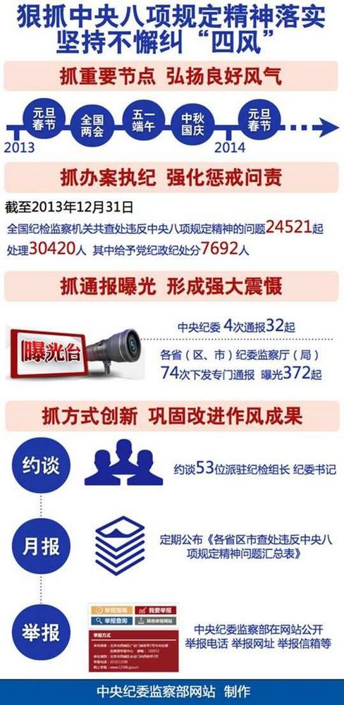 紀檢機關:2013年查處違反八項規定近2.5萬起