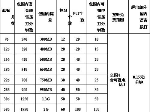 3G走向草根：聯通套餐降價過半 最貴套餐取消