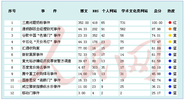 金融危機以來中國境內企業應對網絡輿情能力排行榜