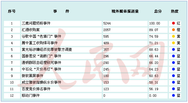 金融危機以來中國境內企業應對網絡輿情能力排行榜