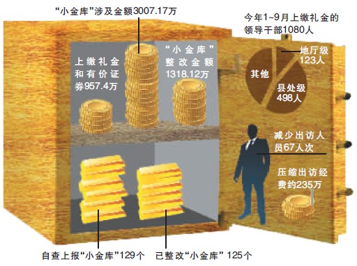 重慶查處小金庫129個(gè) 前9月領(lǐng)導(dǎo)干部上繳紅包957.4萬