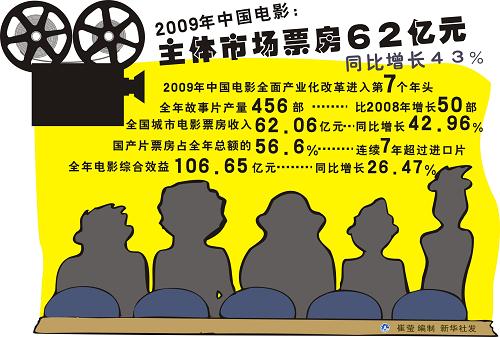 國務院辦公廳下發關于促進電影產業繁榮發展的指導意見