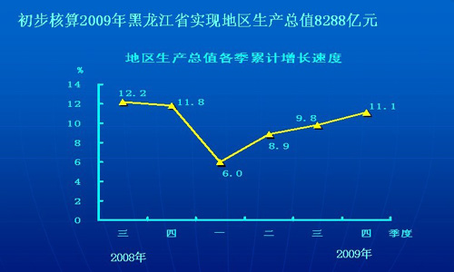 黑龍江省2009年經(jīng)濟(jì)運(yùn)行情況統(tǒng)計(jì)結(jié)果出爐