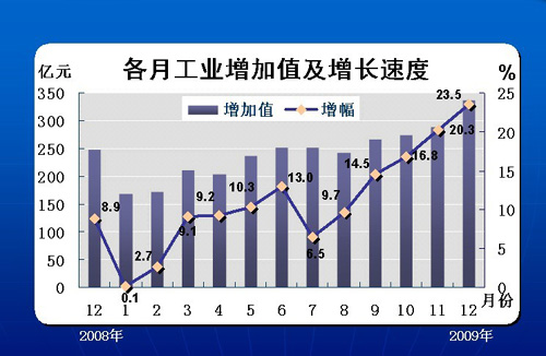 黑龍江省2009年經(jīng)濟(jì)運(yùn)行情況統(tǒng)計(jì)結(jié)果出爐