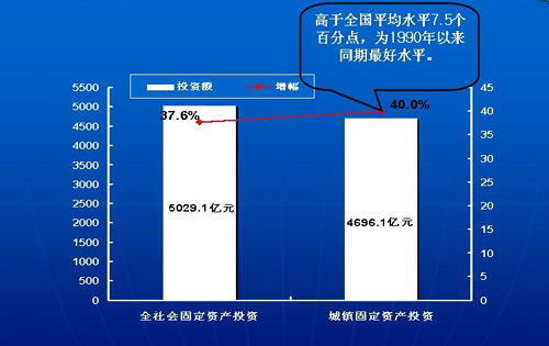 黑龍江省2009年經(jīng)濟(jì)運(yùn)行情況統(tǒng)計(jì)結(jié)果出爐
