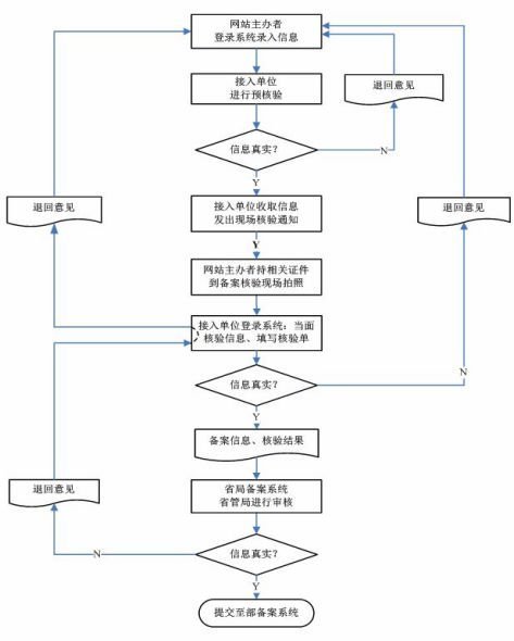 工信部明確個(gè)人可辦網(wǎng)站 備案需提供證件照