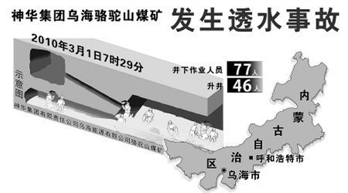 搶險(xiǎn)難度大—記神華集團(tuán)駱駝山煤礦透水事故現(xiàn)場