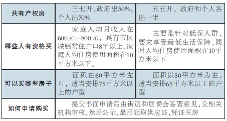 江蘇淮安買房子政府幫你出一半錢 重慶能否效仿