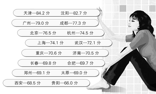 太原女性幸福感 16個城市中倒數(shù)第三(圖)
