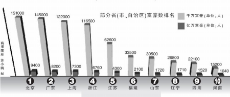 胡潤榜千萬富豪 重慶有9700名 數據真實性受質疑