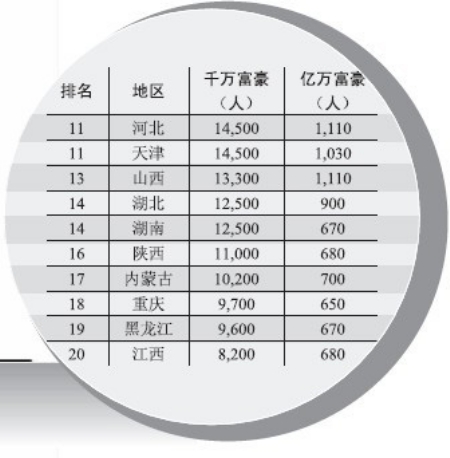 胡潤榜千萬富豪 重慶有9700名 數據真實性受質疑