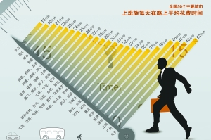 中科院公布50城市上班耗時被質(zhì)疑低于實際(圖)