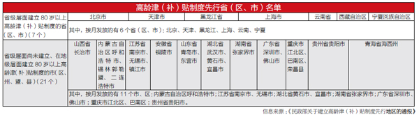 民政部：全國高齡津貼僅6省份達標