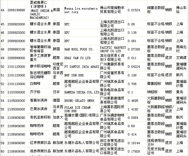 質(zhì)檢總局公布不合格食品名單 “品客”薯片上榜