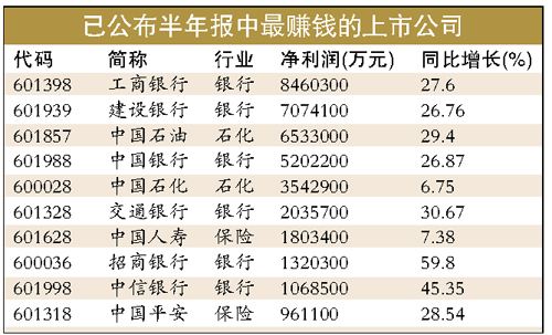 工行上半年凈利潤846億元蟬聯中國最賺錢公司