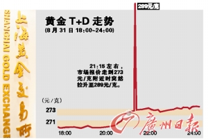 金價瞬間飆漲暴跌 投資者一分鐘被卷走2000萬