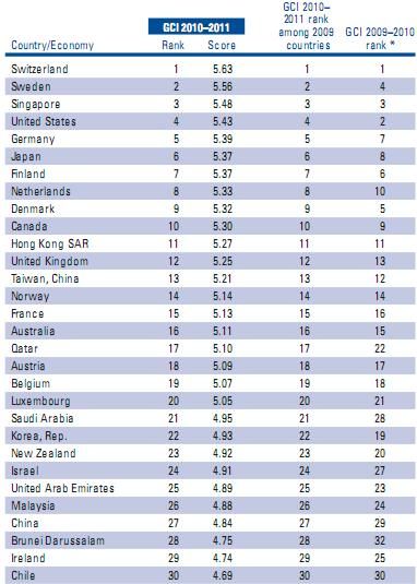 報(bào)告稱2010年中國全球競爭力排名升至第27位