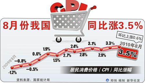 聚焦:CPI再創(chuàng)年內(nèi)新高 “負(fù)利率”何去何從?