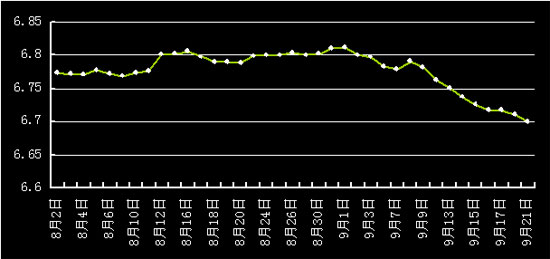 人民幣對美元連續(xù)八日創(chuàng)新高 沖破6.7關口