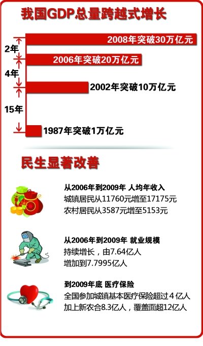 “十一五”中國經(jīng)濟(jì)增長領(lǐng)先全球(圖)