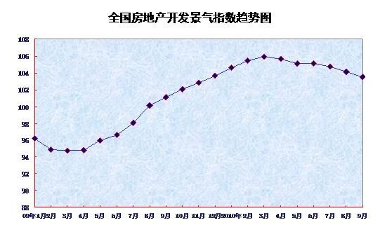 中國(guó)大中城市房?jī)r(jià)5月來(lái)首現(xiàn)環(huán)比上漲