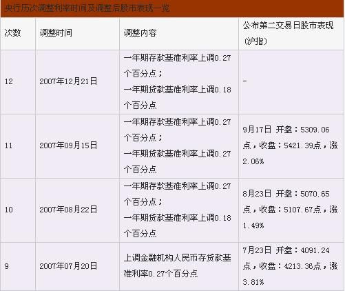 央行歷次貨幣政策調(diào)整時間及對股市影響