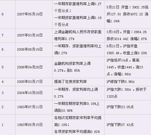 央行歷次貨幣政策調(diào)整時間及對股市影響