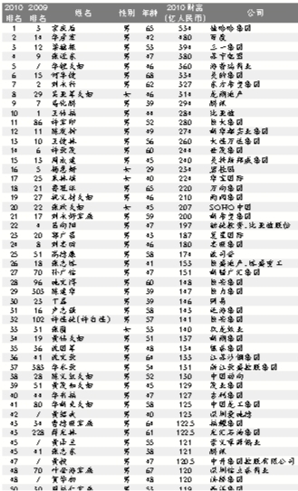 福布斯中國富豪榜出爐：宗慶后晉身中國首富