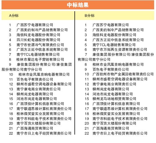 廣西家電以舊換新中標結果揭曉 44家企業入圍