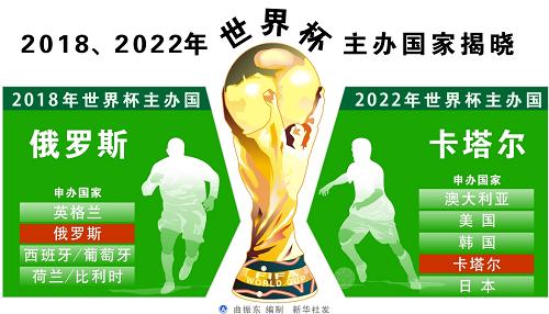 俄羅斯、卡塔爾分別獲得2018、2022年世界杯舉辦權(quán)