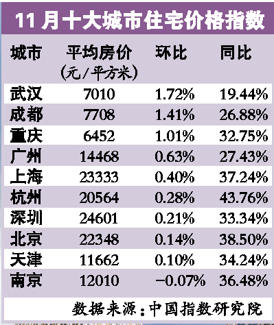 數(shù)據(jù)顯示：11月十大重點(diǎn)城市9成房價(jià)上漲