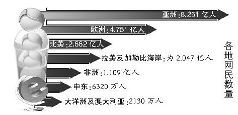 報告稱2015年中國網(wǎng)民將達到7.5億人