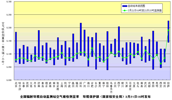 環(huán)境保護部發(fā)布3月21日下午全國主要城市環(huán)境輻射水平