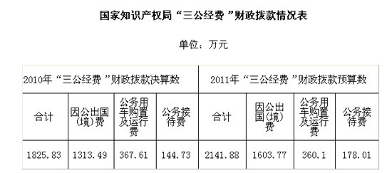 20多個(gè)中央部門公布“三公”經(jīng)費(fèi)
