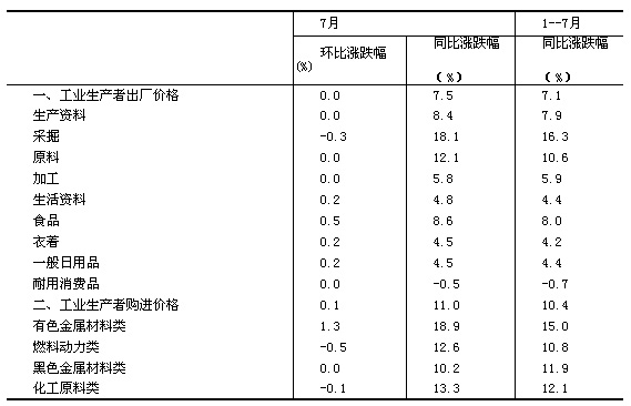 國家統(tǒng)計(jì)局：7月份工業(yè)生產(chǎn)者價格同比上漲7.5%